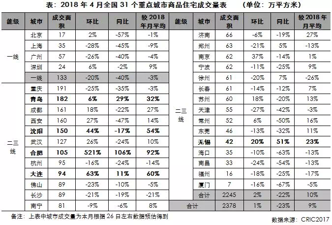 4月供求全国环比微增而同比仍跌三成 重庆迎来双升