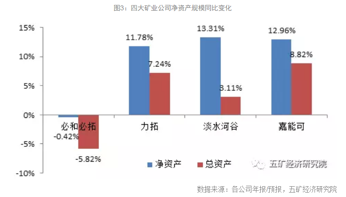 繁荣再现:2017年全球四大矿业公司经营报告--业绩翻倍，扩张并购