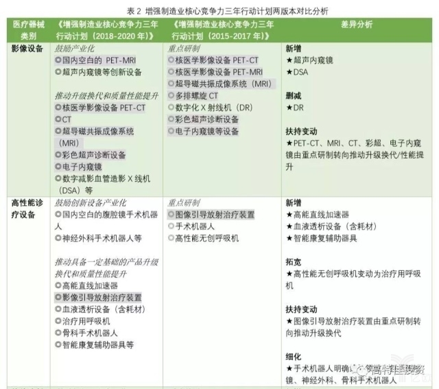 单纯仪器市场已成红海,政策助力高端医疗器械产业化
