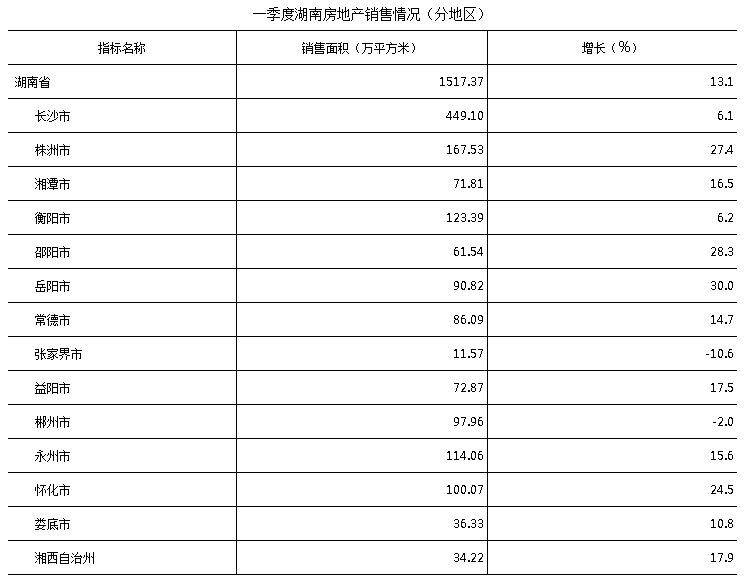 一季度湖南房地产销售快速回升 投资高位增长