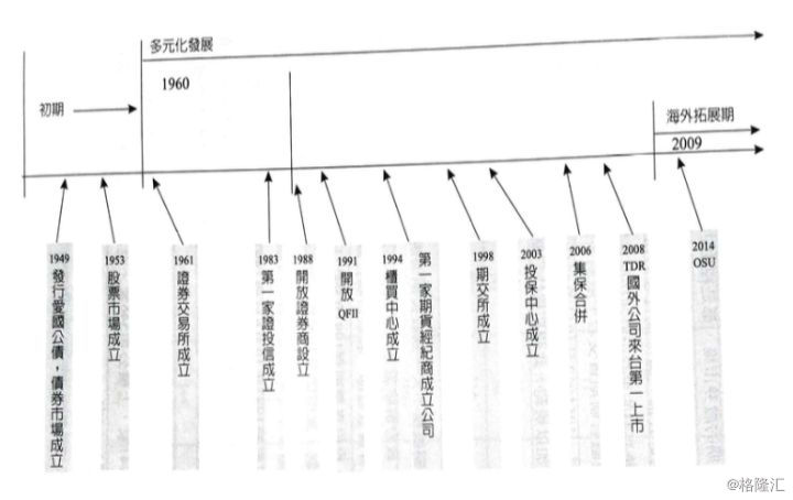 台湾的货币、信用与金融体系