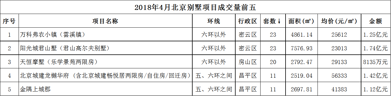 4月北京新房交易再创新低 共有产权房项目成交拔尖