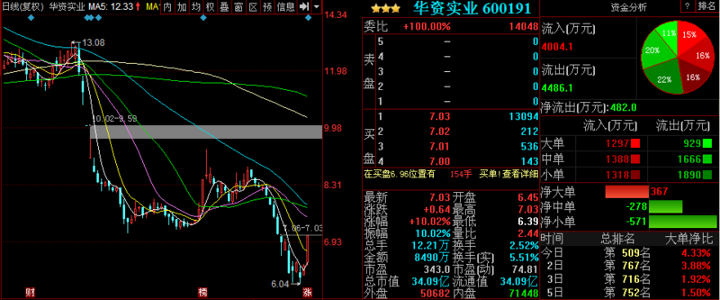 股票行情预测:洛阳玻璃等3股后市上涨概率超75%