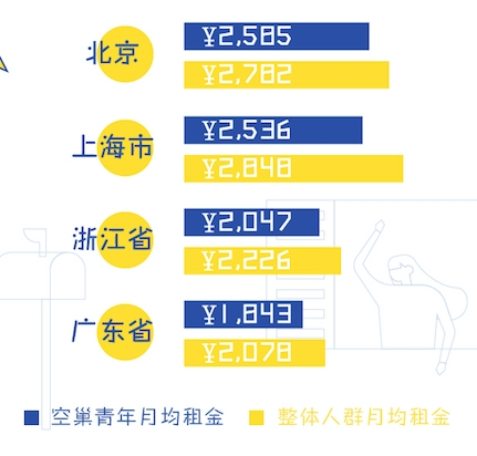 闲鱼数据:空巢青年房租差距惊人 从300元床位到4.7万套房