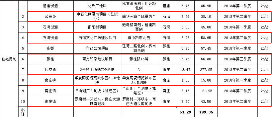 禅城昨日公布2018供地计划 15宗靓地待\＂出嫁\＂