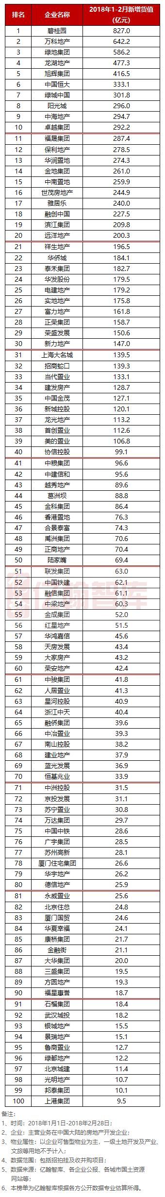 重磅 | 2018年1-2月中国典型房企新增货值TOP100【第2期】