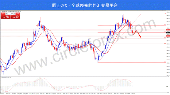 CFX圆汇:各大货币交投清淡，深度回调后蓄势待发