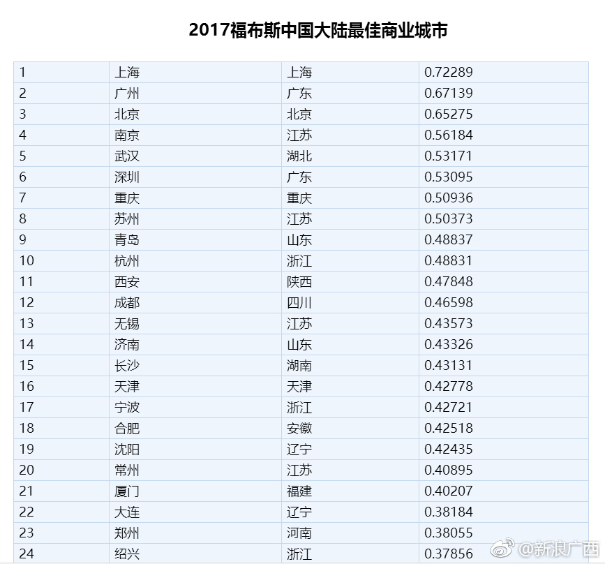 福布斯中国大陆最佳商业城市榜单:南宁上榜居