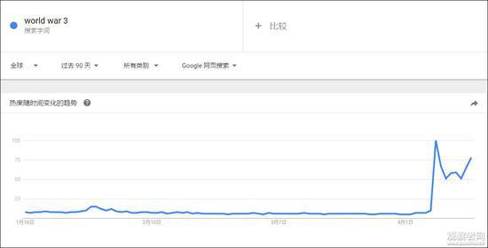 “第三次世界大战”搜索次数创历史新高 - 钟儿丫 - 响铃垭人 “第三次世界大战”搜索次数创历史新高 - 钟儿丫 - 响铃垭人