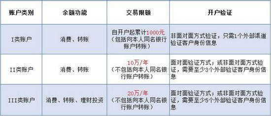 款交易年累计不超过20万元(不包括支付账户向客户本人同名银行账户转账)。