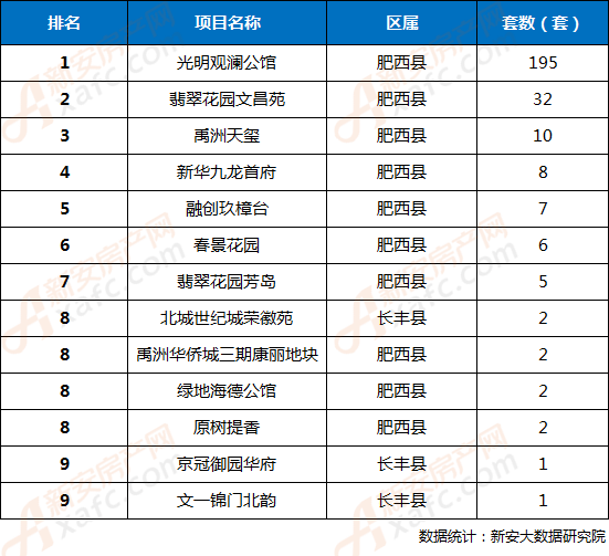 12周合肥楼市:肥西高达269套涨12% 大幅领先九区