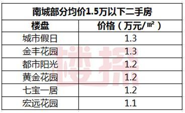 刚需哭了:首付九十万?现在的南城两房你高攀不起