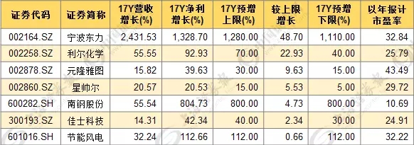 年报掘金:11股净利营收增长双超100%，7只\＂低估值+超预期\＂ 股