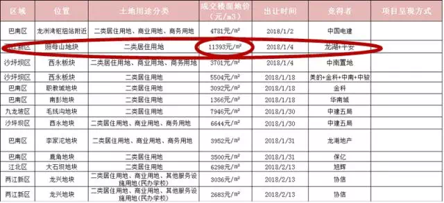 重庆新板块开发势头正旺 三月挺进照母山 \＂富人区\＂