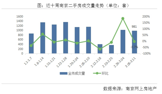 房贷利率上浮，房价下跌!上周南京二手房成交环比下滑