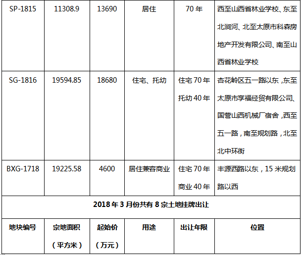 2018一季度太原共34宗土地出让,本土房企逆袭成\＂主角\＂