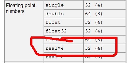 matlab里面'real*4'是什么意思?例如fread(a,[