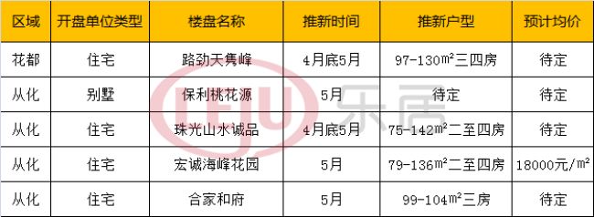 小高峰!红五月广州23盘推新!五一期间9盘有动作