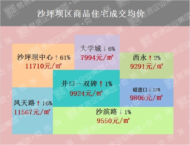 【独家整理】一张图看懂重庆2月房价