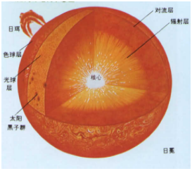 太阳核聚变理论存在的错误