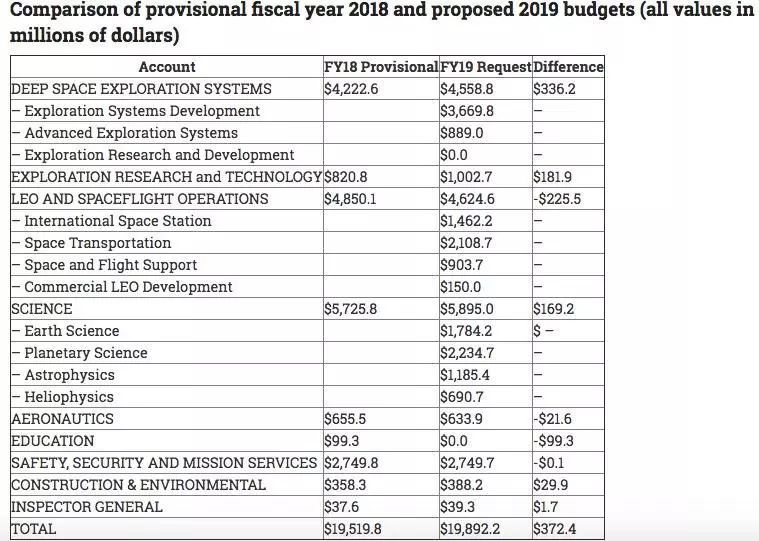\＂一群傻瓜\＂制定的美最新太空预算案?美政府近200亿砸向NASA