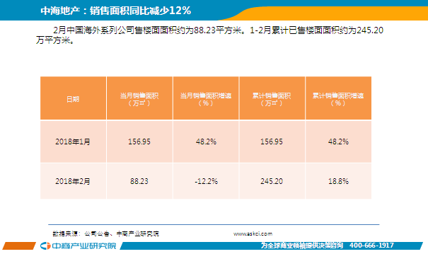 2018年2月中国房地产行业经济运行月度报告