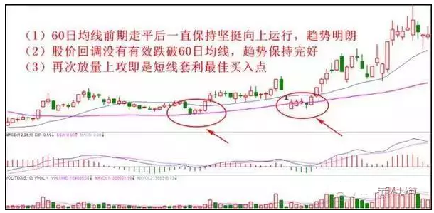 股票技术分析:八种经典买入形态战法