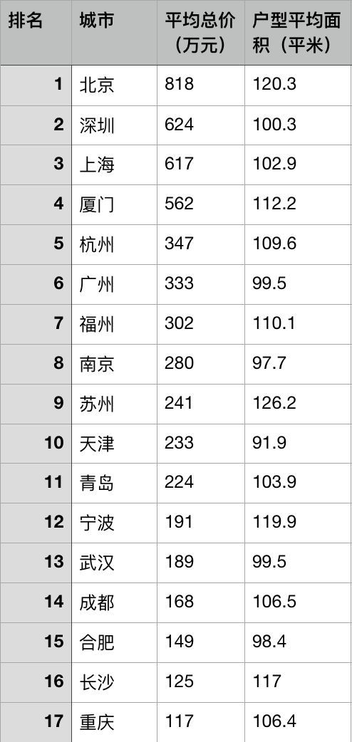 18座热门城市房价地图