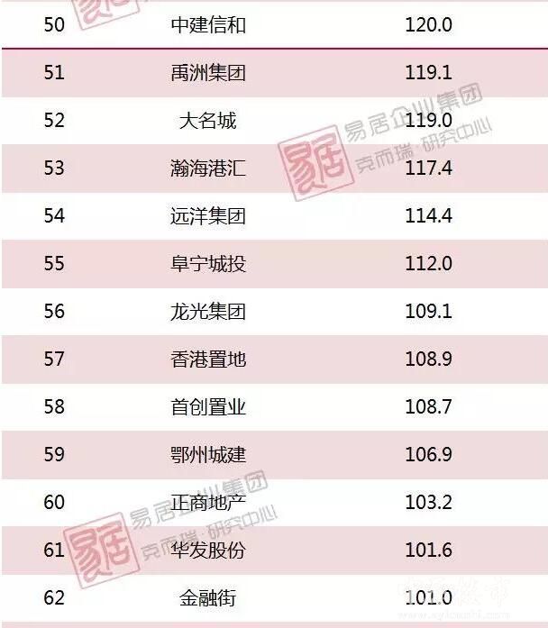 1-4月中国房企新增货值TOP100榜出炉