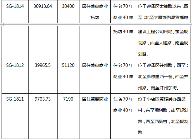 2018一季度太原共34宗土地出让,本土房企逆袭成\＂主角\＂