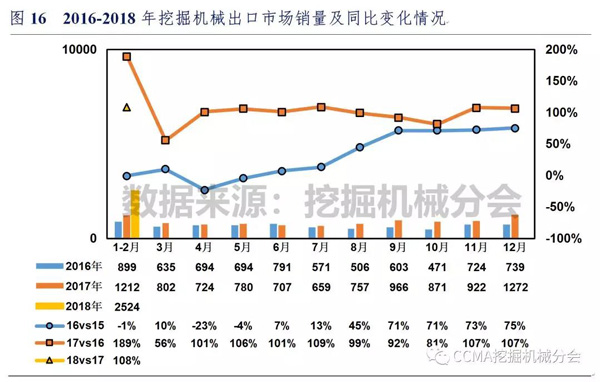 2018年1-2月中国挖掘机械市场销量分析