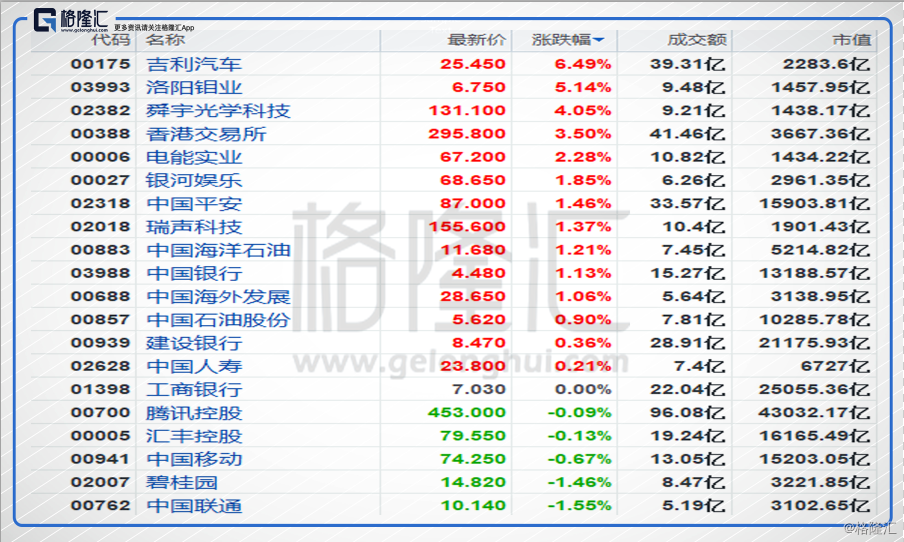 港股复盘:回弹逼近31500点 吉利领跑恒指蓝筹股