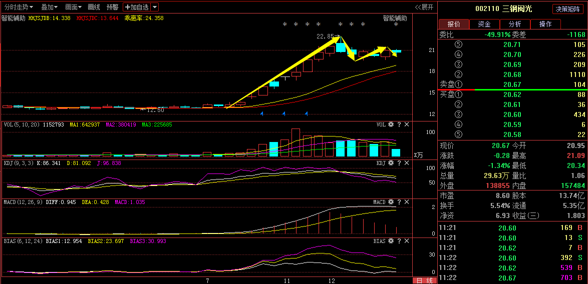 三钢闽光002110:崛起反击已就绪,明日或将一飞
