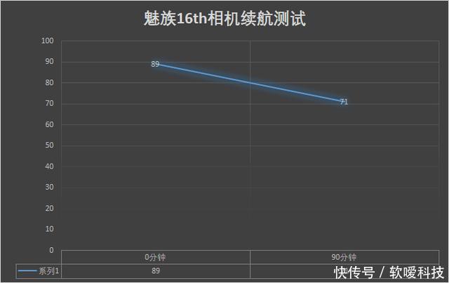 魅族16th常用APP续航测试,为了这个测试,一共