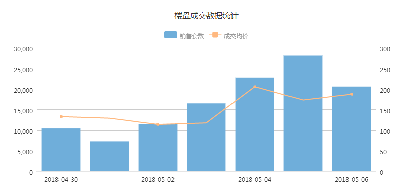 环比跌近四成!\＂红五月\＂首周广州成交遇冷