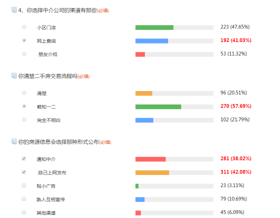 二手房置业调查白皮书:网友最怕中介吃差价