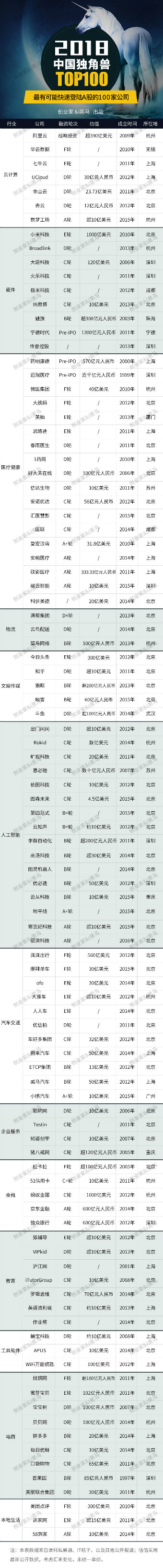 中国独角兽100强：这100家公司最有可能进入A股快车道