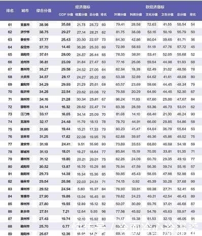 中国百强县gdp数据排行榜(3)