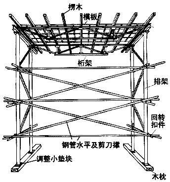 ⑷ 当梁的跨度≥4m时,梁模板的跨中要起拱,起拱高度为梁跨度的1~3‰.