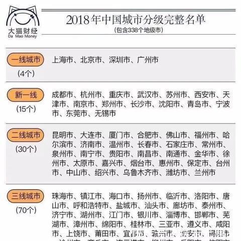 2018年中国城市分级名单,看看你家在几线(图)