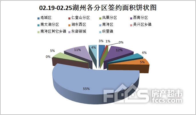 2月份最后一周,新建商品房签约共成交136套