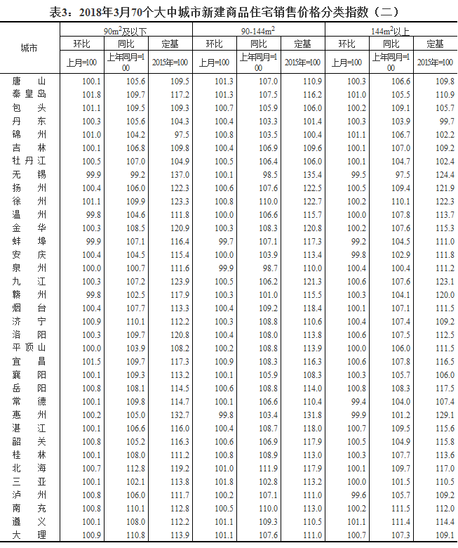 2018年3月份70个大中城市商品住宅销售价格变动情况统计数据