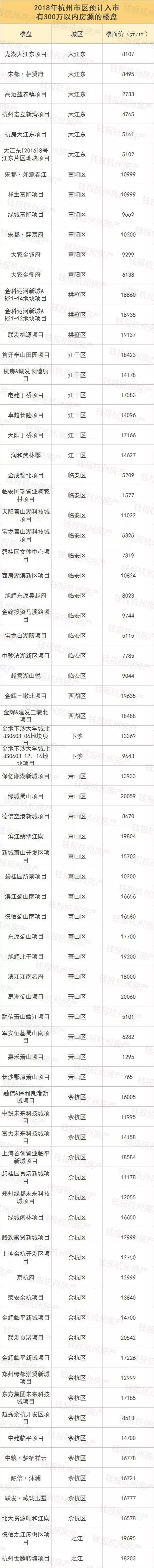 杭州300万元以内的房子全在这了!收藏起来慢慢挑