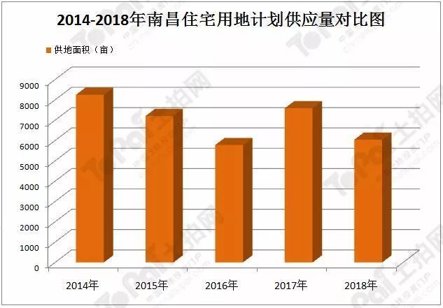 2018年南昌市土地供应下降超50% 朝阳洲、青山湖西岸两宗三限地将