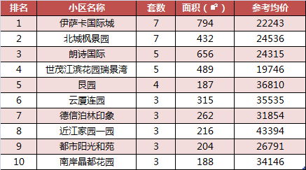 上周二手房成交环比跌9.5% 性价比楼盘上榜