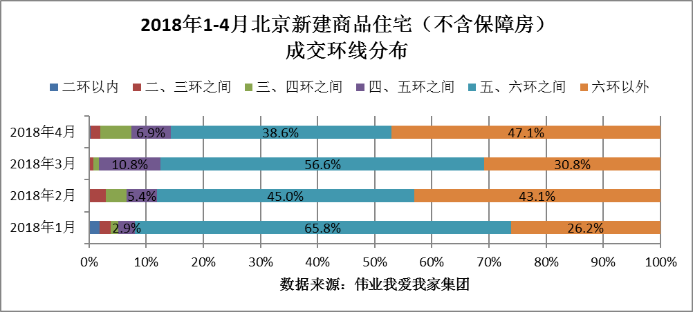 4月北京新房交易再创新低 共有产权房项目成交拔尖