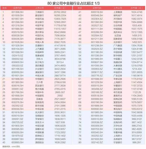 A股头部效应 最值钱80家公司控制30%市值