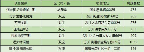 带装修1.5万高新区再迎住宅供应 近10楼盘有望拿证