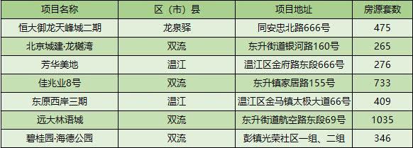 带装修1.5万高新区再迎住宅供应 近10楼盘有望拿证