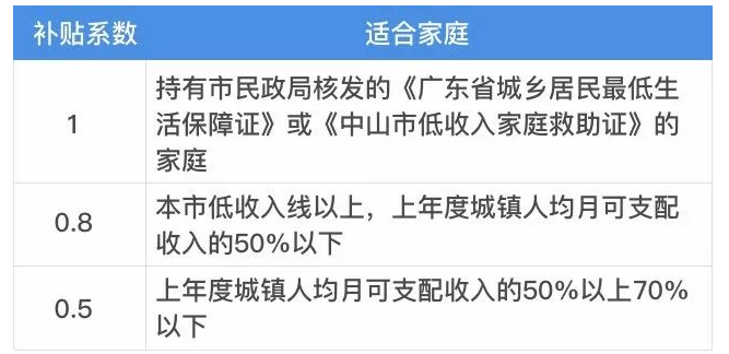 2018年中山住房租赁补贴新标准及计算方法一览